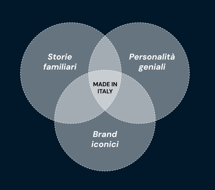 tre cerchi con al centro scritto storie familiari, personalità geniali e brand iconici che si intersecano formando il Made in Italy